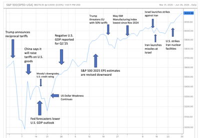 Image for Second Quarter 2025 Market Commentary- Climbing the Wall of Worry